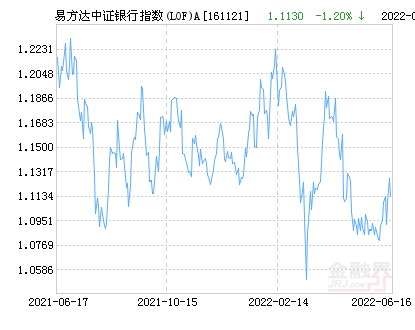 中证银行指数，招商中证银行指数（&amp;lt;LOF&amp;gt;A净值上涨1.69%）