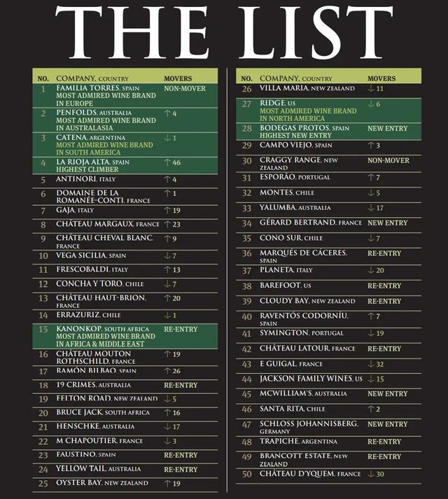 红酒排行榜前十名，红酒名酒排行榜前十名（2022年度全球最受赞誉的50个葡萄酒品牌）