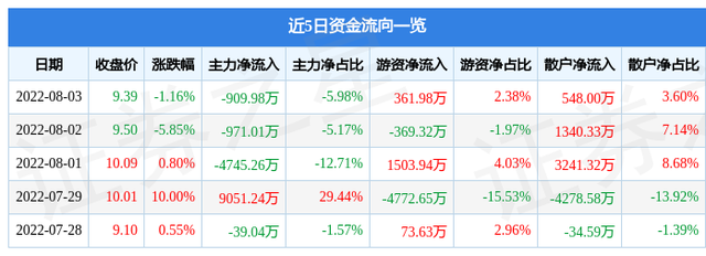 英力特股票，国电电力拟转让英力特股份（&amp;lt;000635&amp;gt;8月4日9点39分封涨停板）