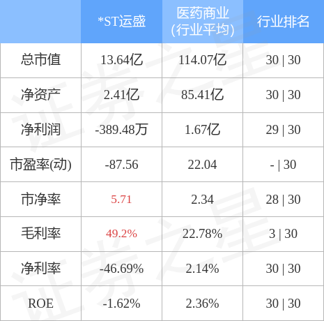 运盛医疗股票，运盛医疗能涨到多少（6007678月4日10点21分封涨停板）