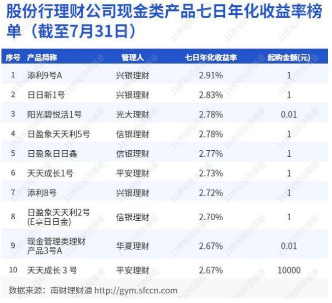 七日年化收益率(年利率和七日年化哪个利息高)