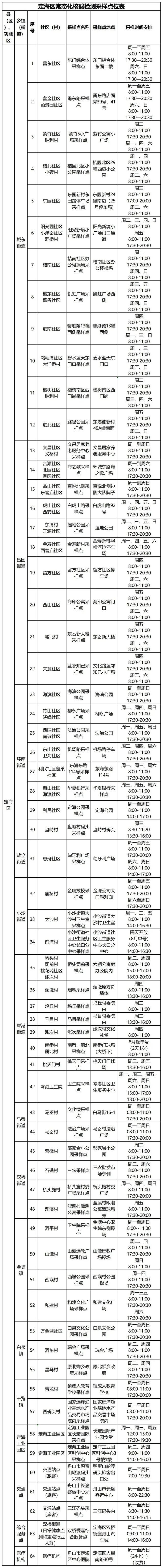pt是什么时间，pt是什么时区（舟山本岛主城区常态化核酸检测采样点汇总）