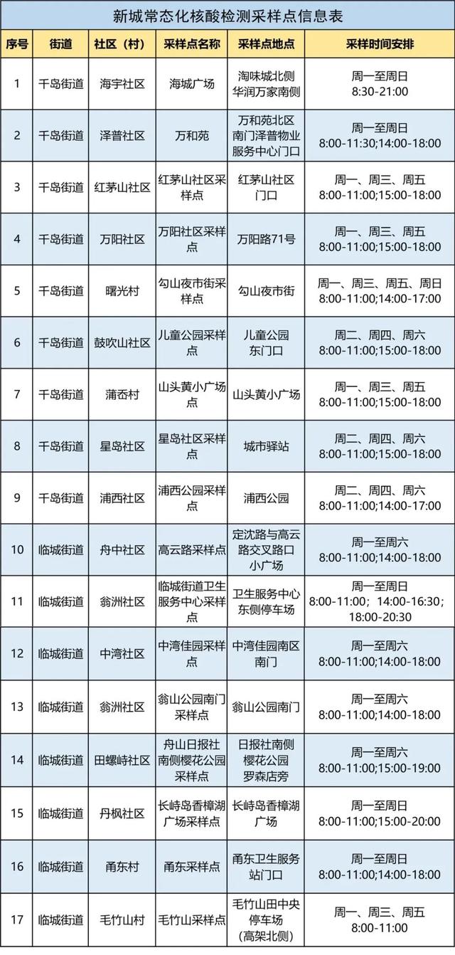 pt是什么时间，pt是什么时区（舟山本岛主城区常态化核酸检测采样点汇总）