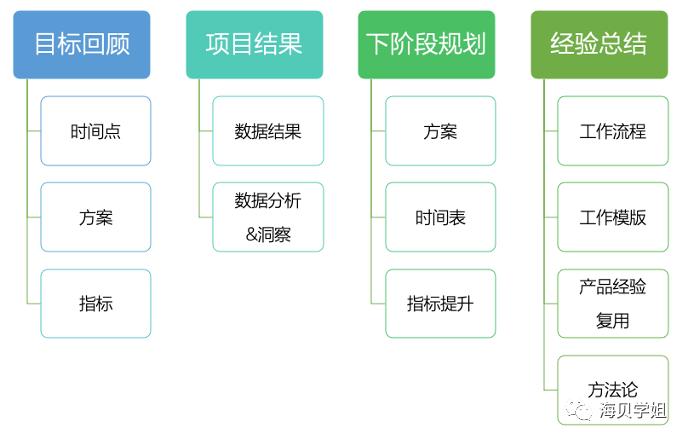 项目复盘怎么做（做项目复盘的的3大内容）