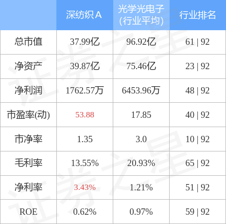 深纺织a股票（深纺织A8月4日主力资金净买入636.33万元）