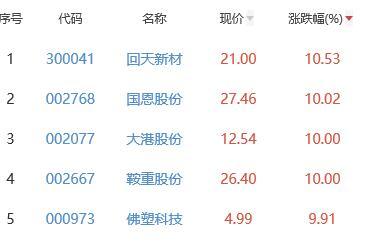 锂电池概念股票一览表,锂电股票（回天新材涨10.53%居首）