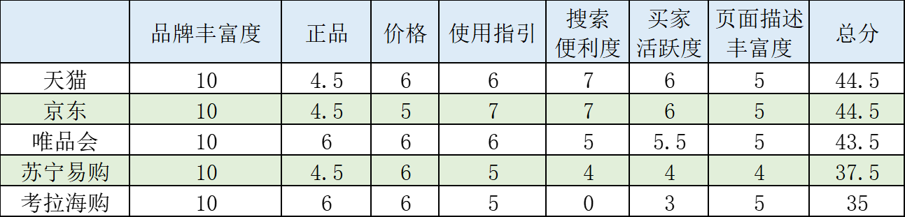化妆品哪里买(碧素堂防晒霜效果咋样)