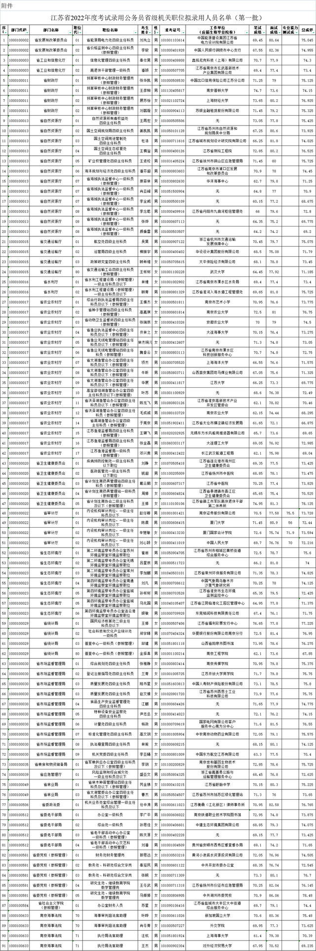 2022江苏省考公务员职位一览表，2022江苏省考公务员职位表（江苏省2022年度考试录用公务员省级机关职位拟录用人员名单）