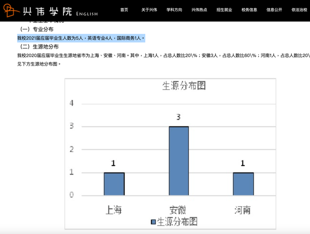 上海兴伟学院有哪些专业-什么专业比较好，上海兴伟学院值得上吗（上海一所大学4年学费60万）
