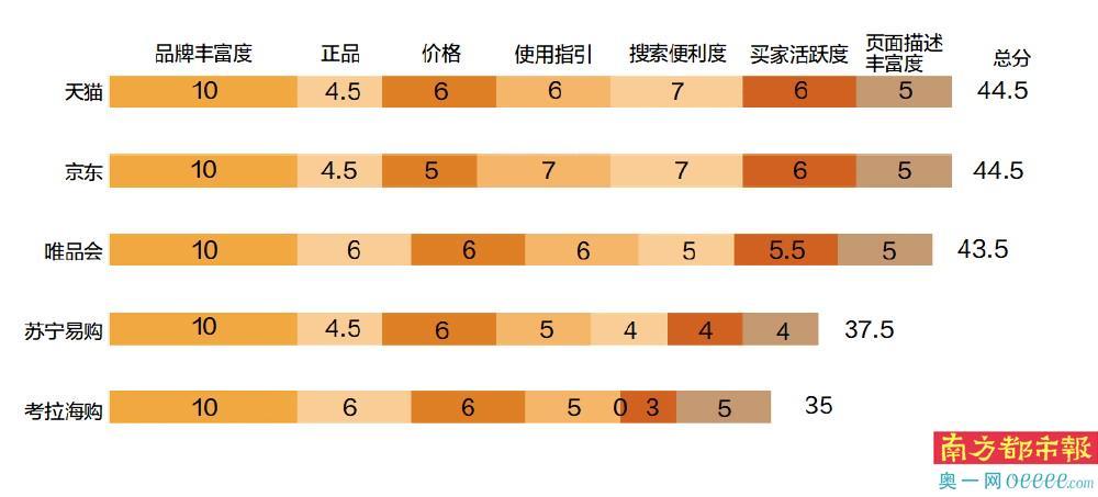 网购化妆品哪个平台最好正品，五大电商平台消费体验来了