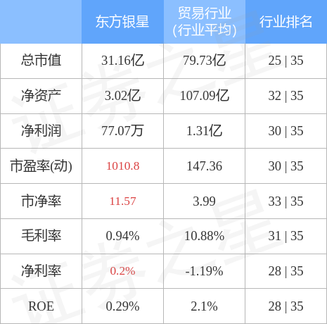 东方银星股票（6007538月5日9点46分封涨停板）