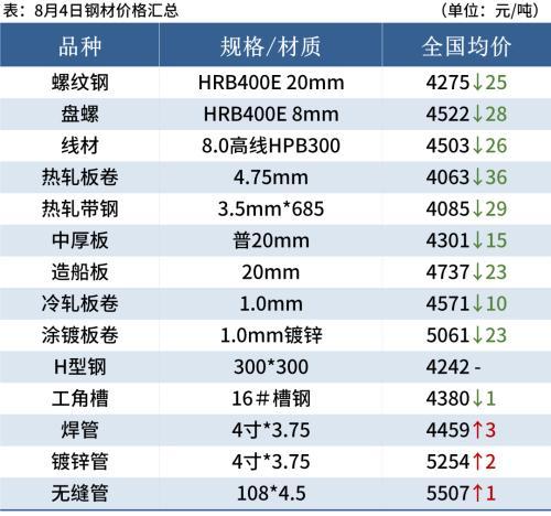 2021今天鋼材今日價格表現在鋼筋價格是多少錢一噸