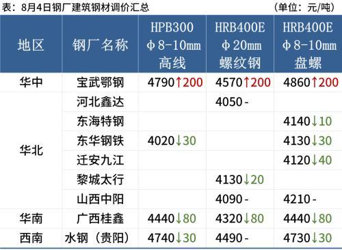 2021今天钢材今日价格表，现在钢筋价格是多少钱一吨