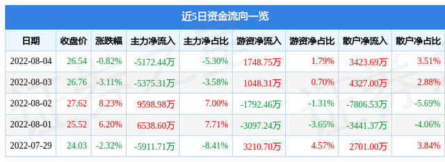 万业企业股票代码多少，万业企业股票代码多少位（<600641>8月5日13点32分封涨停板）