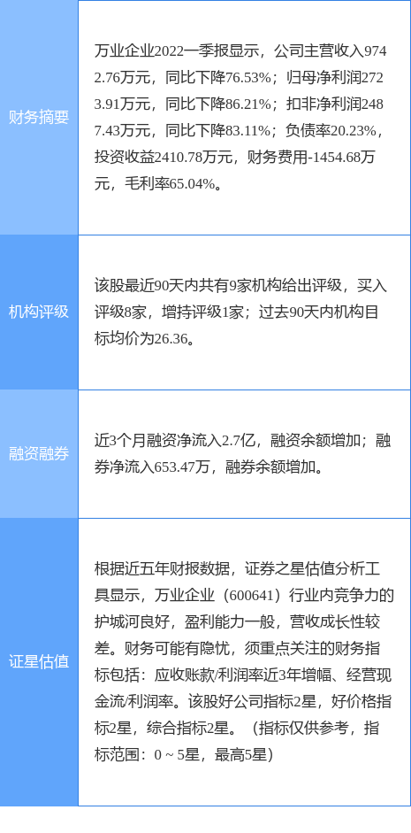 万业企业股票代码多少，万业企业股票代码多少位（<600641>8月5日13点32分封涨停板）
