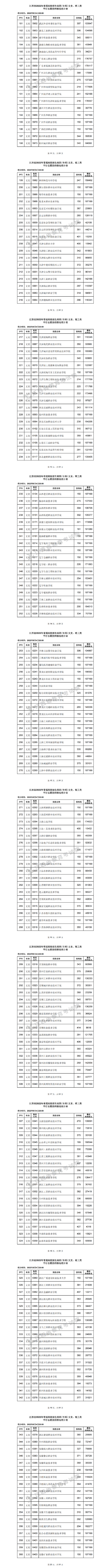 高职高专分数线，2017年各省市高考分数线是多少（<专科>平行志愿投档）
