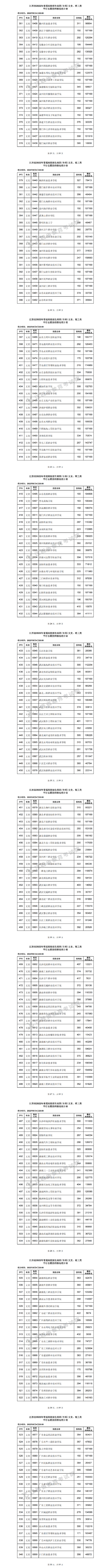 高职高专分数线，2017年各省市高考分数线是多少（<专科>平行志愿投档）