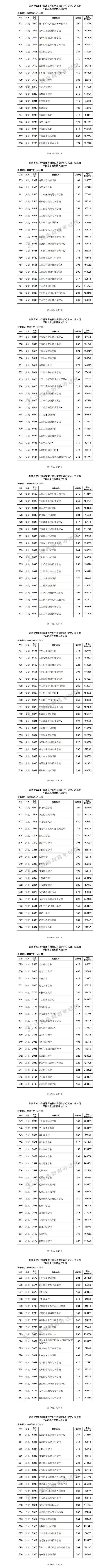 高职高专分数线，2017年各省市高考分数线是多少（<专科>平行志愿投档）
