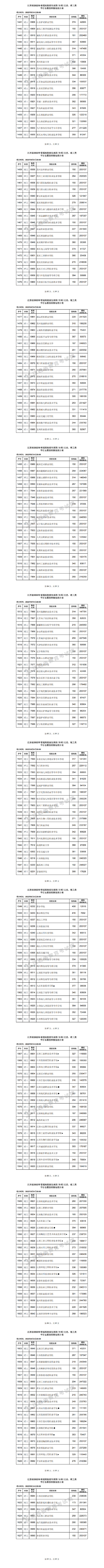 高职高专分数线，2017年各省市高考分数线是多少（<专科>平行志愿投档）