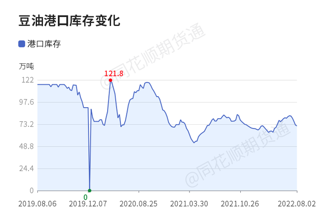 豆油今日行情价格，豆油在短期内会涨价吗（近5日累计跌幅0.14%）