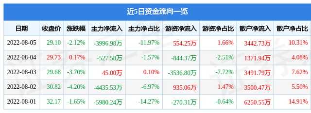 朗姿股份最新消息，二胎概念股午后拉升（朗姿股份8月5日主力资金净卖出3996.98万元）