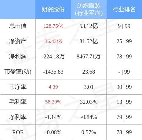 朗姿股份最新消息，二胎概念股午后拉升（朗姿股份8月5日主力资金净卖出3996.98万元）