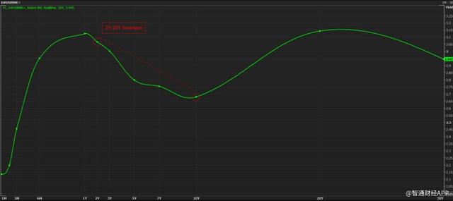 国债收益率下降意味什么，10年期国债收益率下降说明什么（美债收益率倒挂幅度创22年新高）