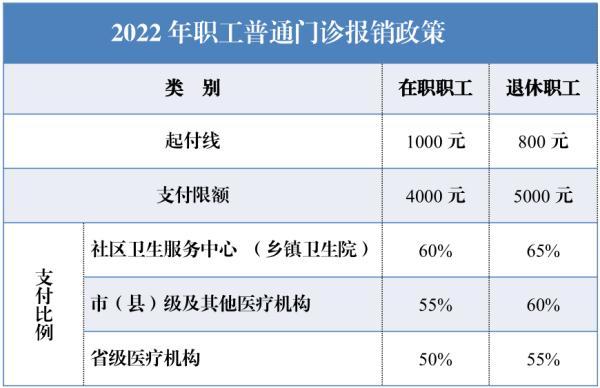 医保门诊报销是怎么报销的，居民医保门诊报销是怎么报销的（职工普通门诊费用怎么报销）