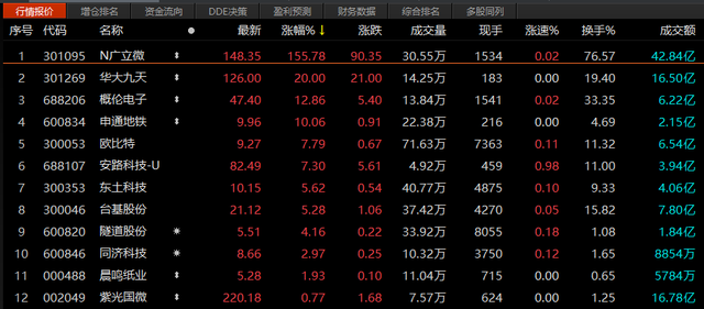 华大九天上市最新消息,华大九天股票代码（龙头华大九天六日大涨285%）