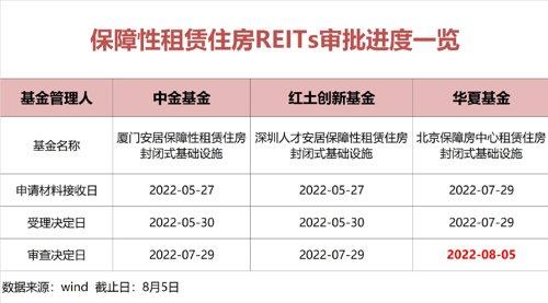 公募reits基金有哪些（公募REITs创新品种添新丁）