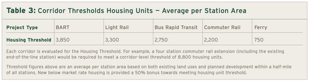 三星880相当于骁龙多少，第一代骁龙7怎么样（旧金山湾区TOD这样做）