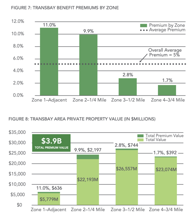 三星880相当于骁龙多少，第一代骁龙7怎么样（旧金山湾区TOD这样做）