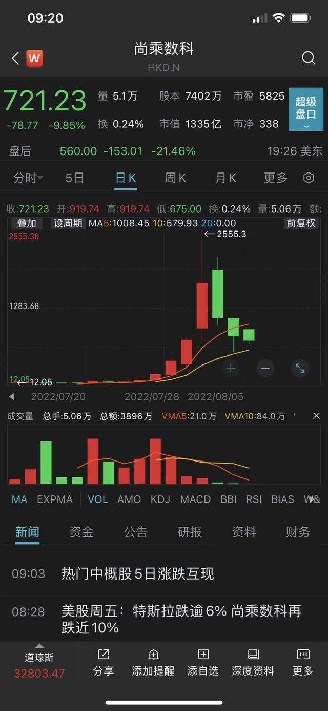 中國股市熔斷機制千億美元妖股尚乘數科暴漲暴跌誰造成