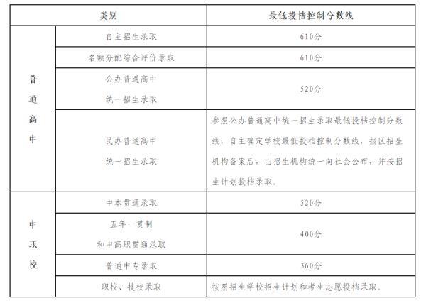 小升初录取分数线(小升初280分算优秀吗)