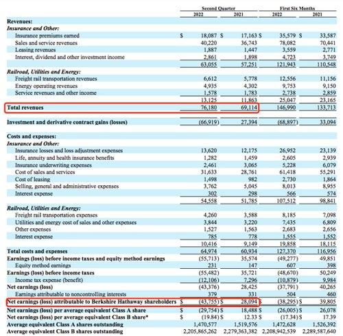 “股神”巴菲特罕见巨亏近3000亿（连股神都扛不住了）