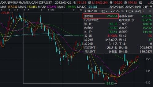 “股神”巴菲特罕见巨亏近3000亿（连股神都扛不住了）