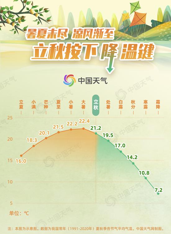 对我国大部而言,立秋并不等于入秋,盛夏的暑热还没褪去,秋意也并未