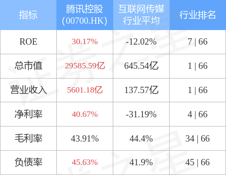 腾讯控股市值295856亿元,在互联网传媒行业中排名第1