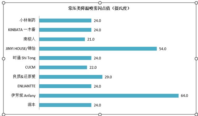 夏季降温神器，夏季降温神器宿舍（20款降温喷雾比较）