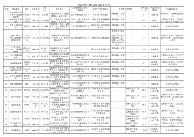 夏季降温神器，夏季降温神器宿舍（20款降温喷雾比较）