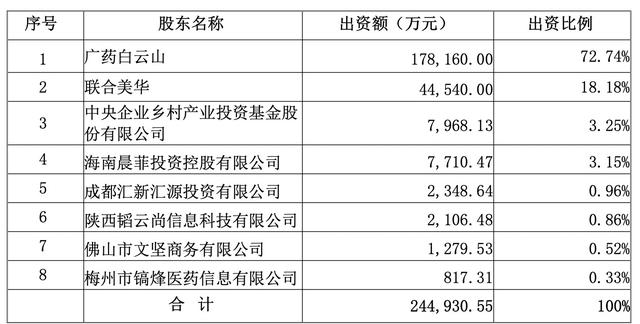 H股相关股份已在港交所上市流通（白云山子公司广州医药上市未果）