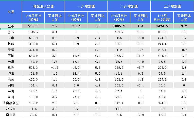 济南几个区(济南市开发区属于哪个区)
