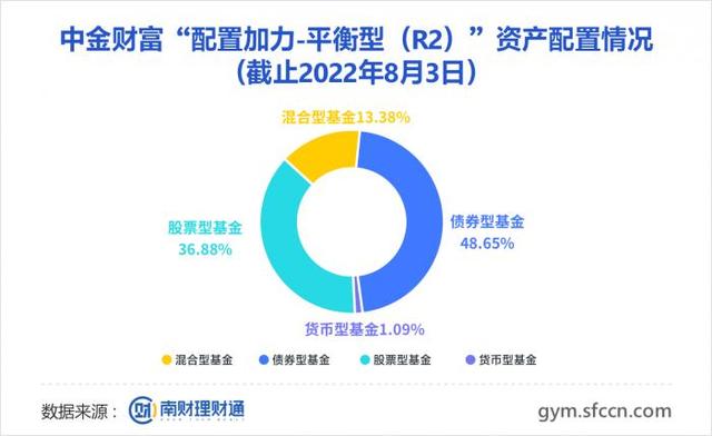 指數(shù)基金中配置比例是改變什么的配置比例，指數(shù)基金調(diào)配置比例是改變什么的配置比例？