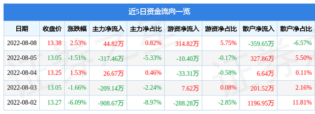 清源股份股票（6036288月9日9点36分封涨停板）