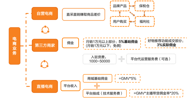 小红书怎么直播，小红书如何开启直播（谁挡住了小红书的电商梦）