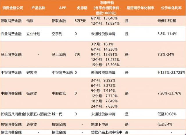 借500元的小贷，借钱小额500到1000（消费金融产品测评系列④丨利率低至年化7.6%）