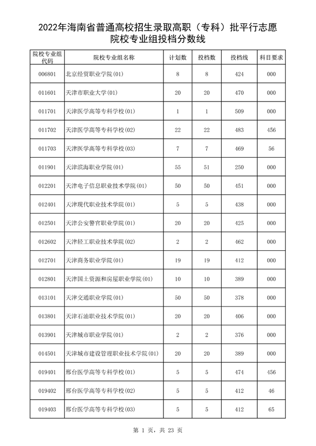 专科大学分数线，2022山东专科大学排名及分数线（<专科>批平行志愿院校专业组投档分数线出炉）