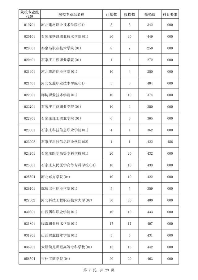 专科大学分数线，2022山东专科大学排名及分数线（<专科>批平行志愿院校专业组投档分数线出炉）