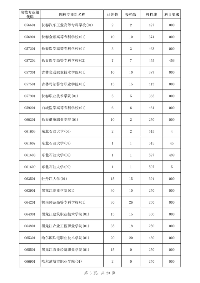 专科大学分数线，2022山东专科大学排名及分数线（<专科>批平行志愿院校专业组投档分数线出炉）