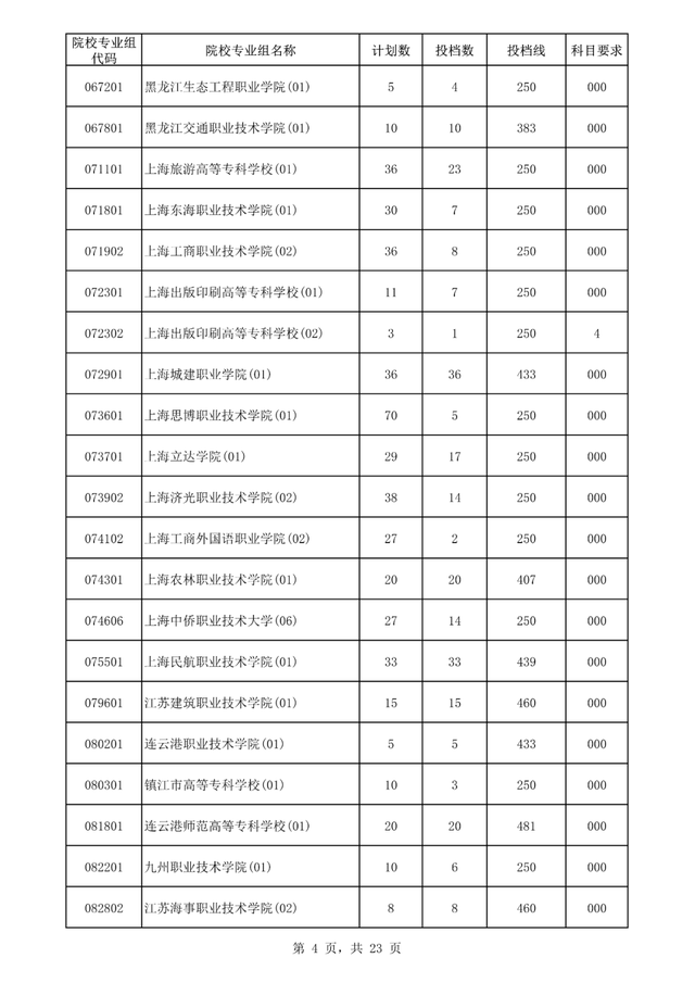专科大学分数线，2022山东专科大学排名及分数线（<专科>批平行志愿院校专业组投档分数线出炉）
